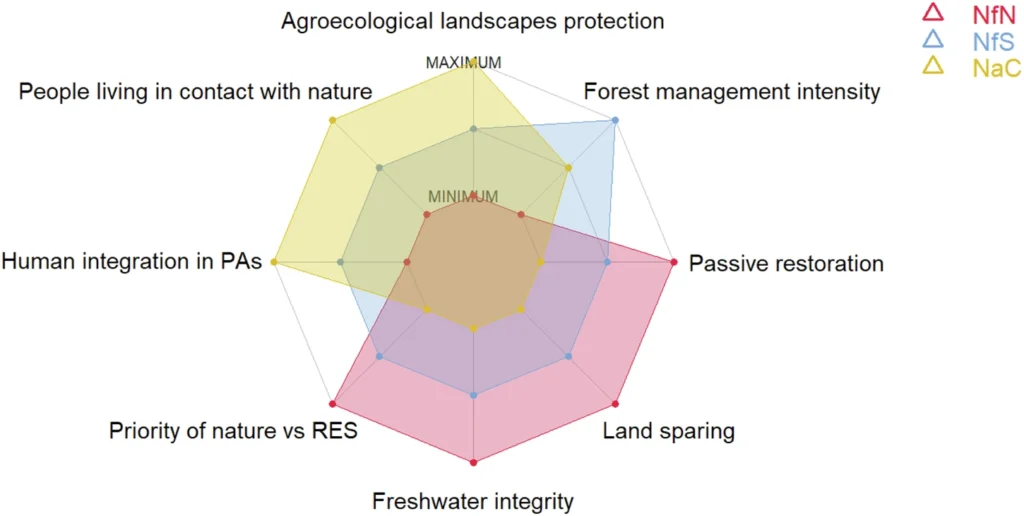 Il futuro della conservazione della natura in Europa: nuove idee per proteggere il nostro ambiente 4 267 2025 2123 Fig3 HTML